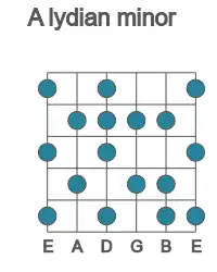Guitar scale for lydian minor in position 1
